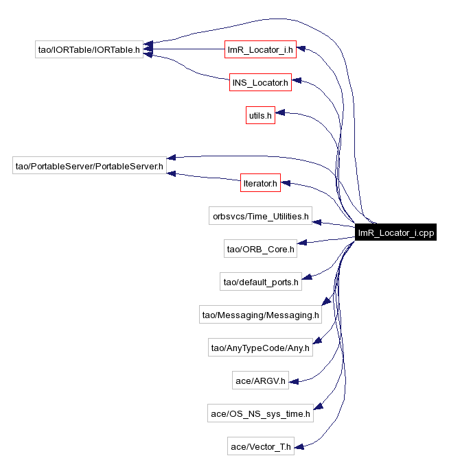 Include dependency graph