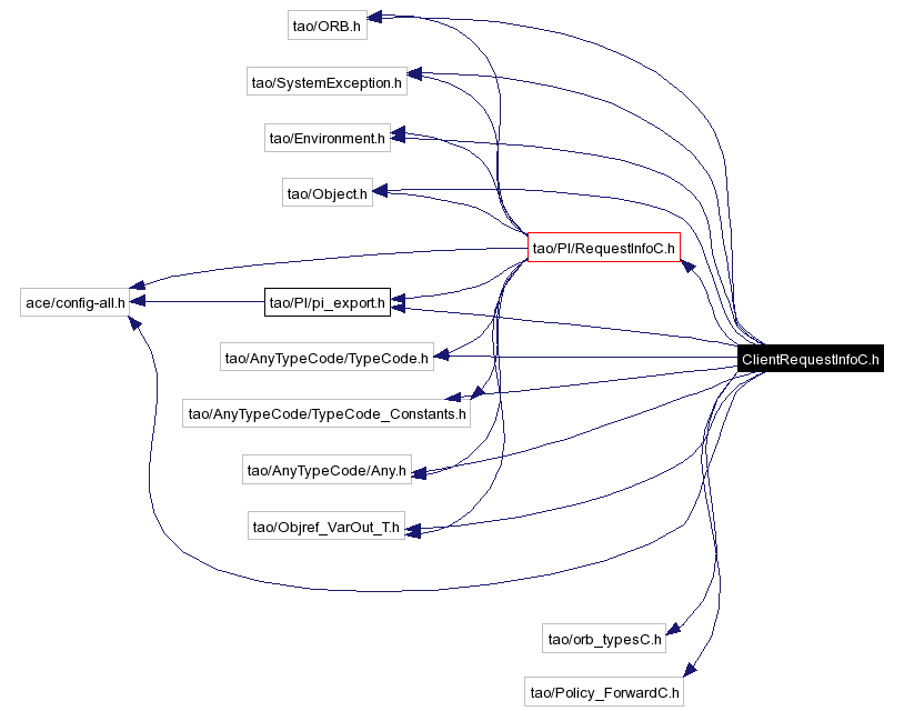 Include dependency graph