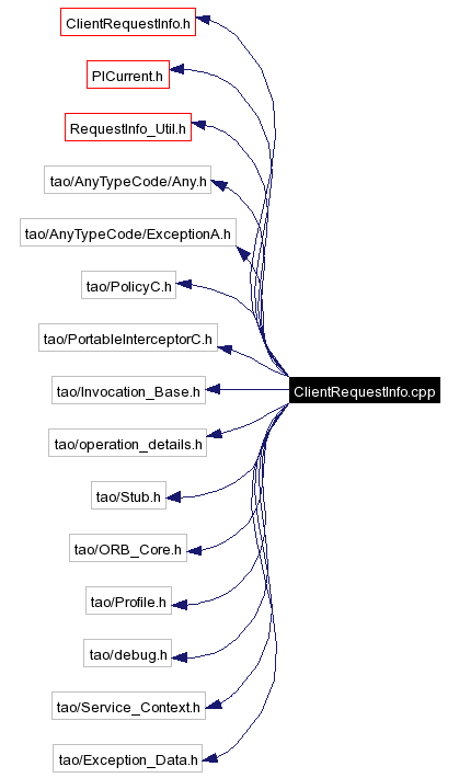 Include dependency graph