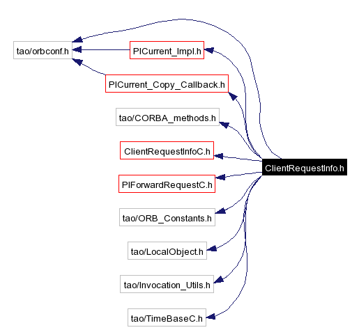 Include dependency graph