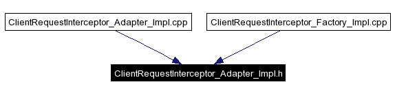 Included by dependency graph
