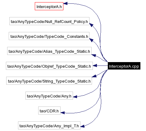 Include dependency graph