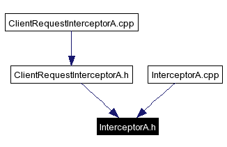 Included by dependency graph