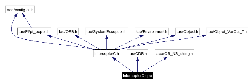 Include dependency graph