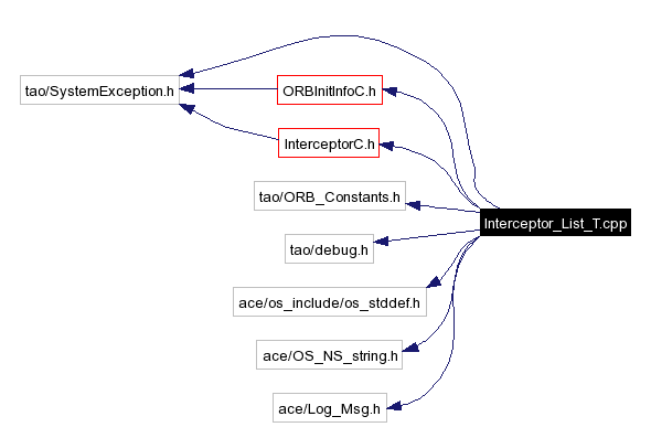Include dependency graph