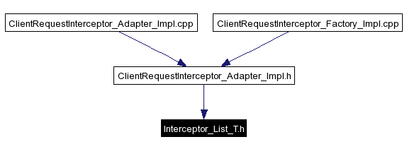 Included by dependency graph