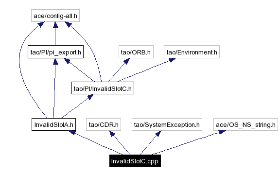 Include dependency graph