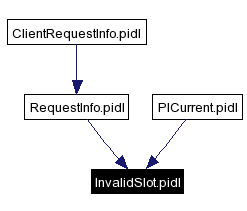 Included by dependency graph
