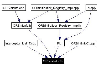 Included by dependency graph