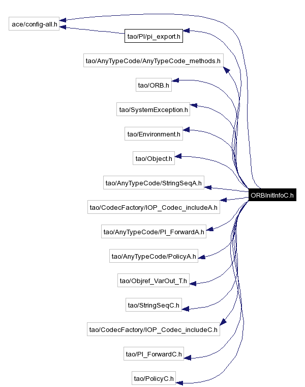 Include dependency graph