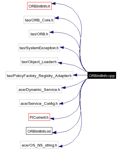 Include dependency graph