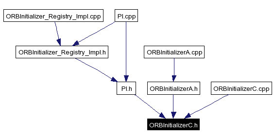 Included by dependency graph