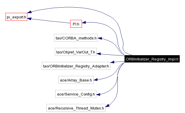 Include dependency graph