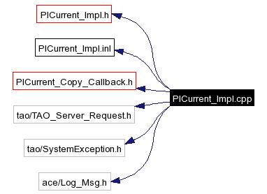 Include dependency graph