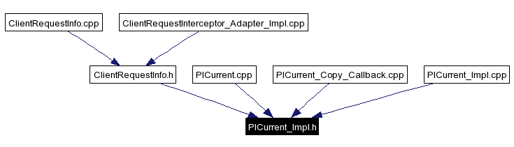 Included by dependency graph