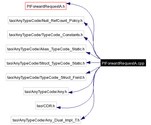 Include dependency graph