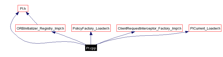 Include dependency graph