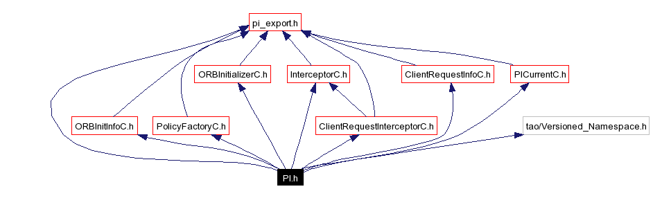 Include dependency graph