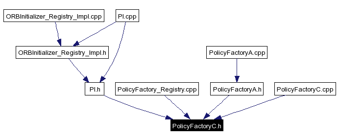 Included by dependency graph