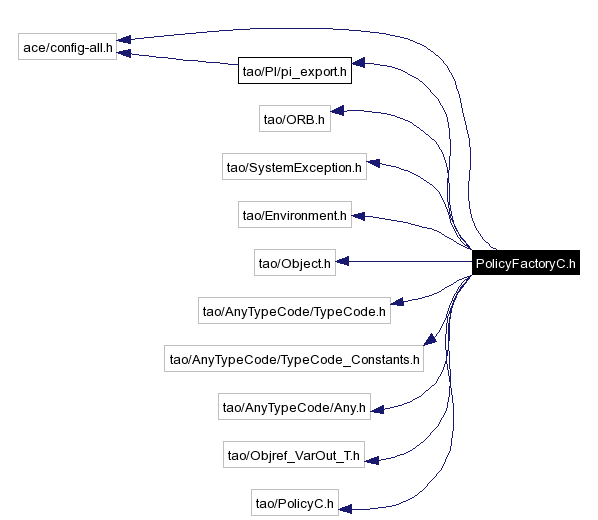 Include dependency graph