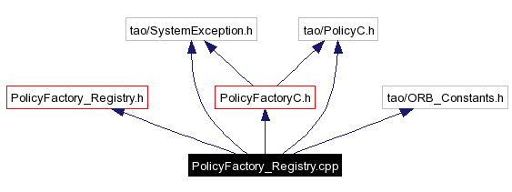 Include dependency graph