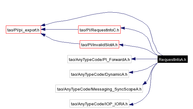 Include dependency graph
