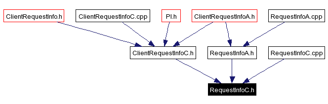 Included by dependency graph