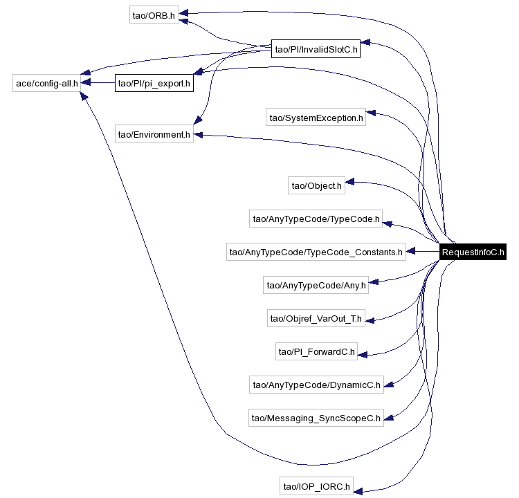 Include dependency graph