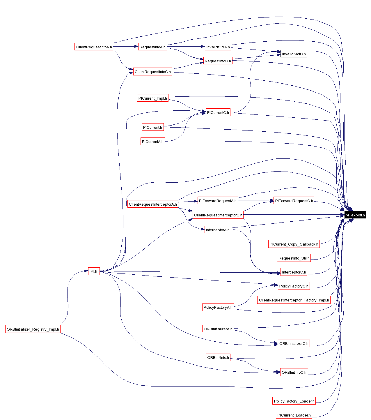 Included by dependency graph