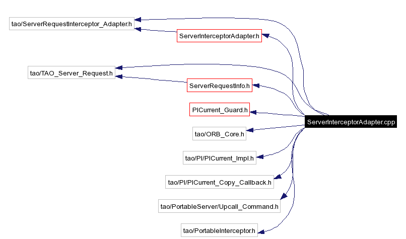 Include dependency graph