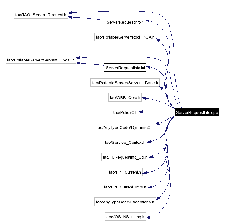 Include dependency graph