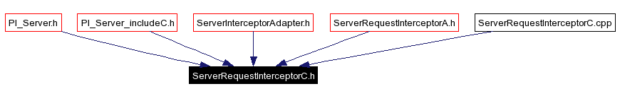 Included by dependency graph