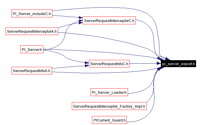 Included by dependency graph