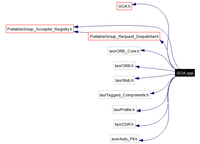 Include dependency graph