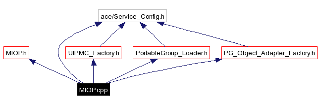 Include dependency graph