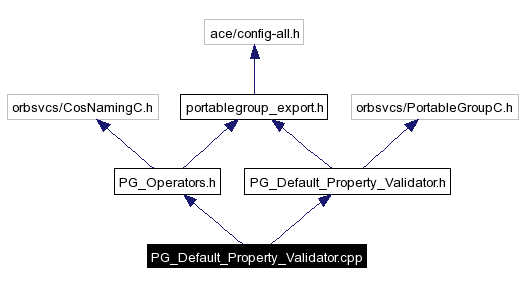 Include dependency graph