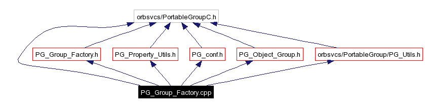 Include dependency graph