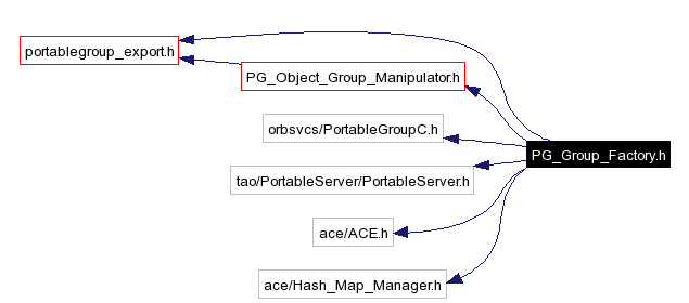 Include dependency graph