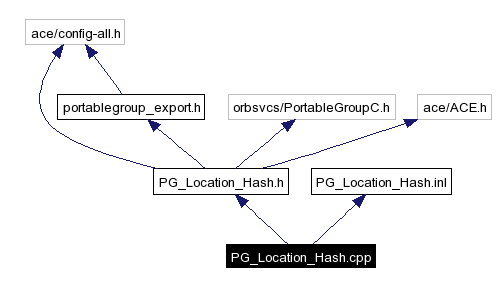 Include dependency graph