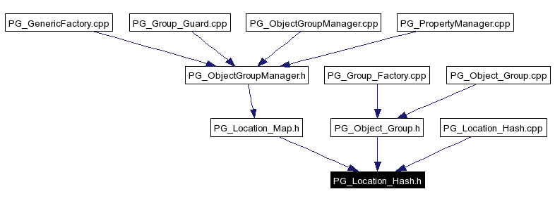 Included by dependency graph