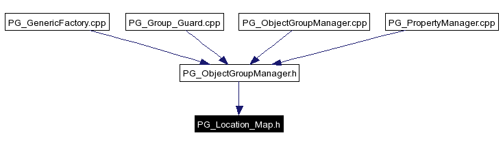 Included by dependency graph