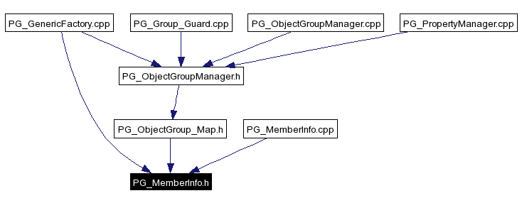 Included by dependency graph