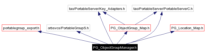 Include dependency graph