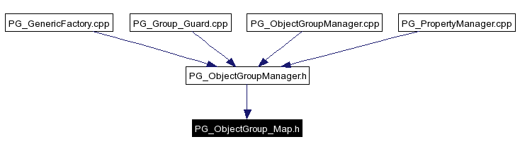 Included by dependency graph