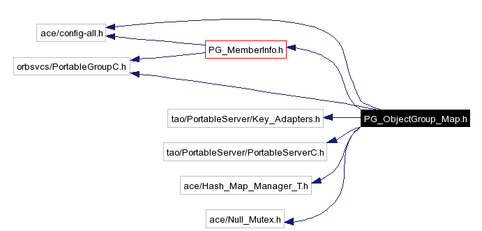 Include dependency graph