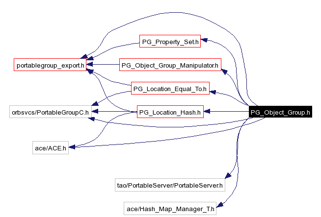 Include dependency graph