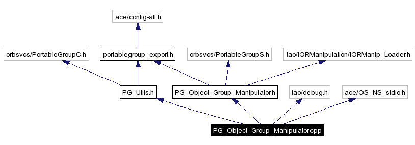 Include dependency graph