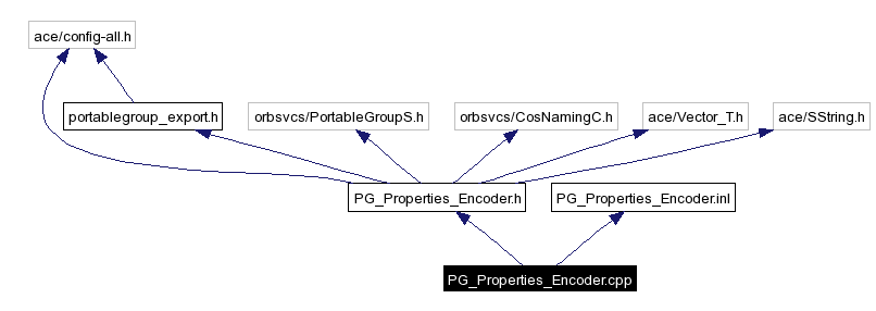 Include dependency graph