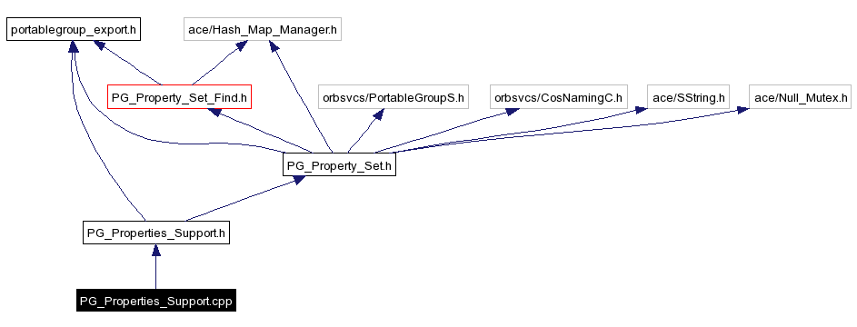 Include dependency graph