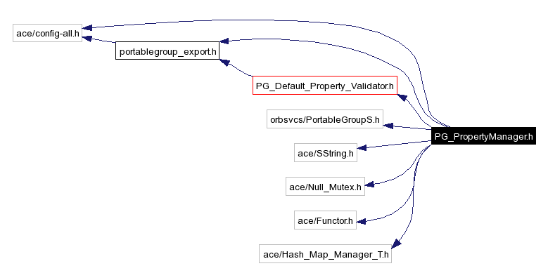 Include dependency graph